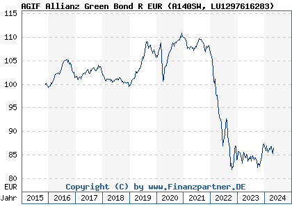 Chart: AGIF Allianz Green Bond R EUR) | LU1297616283